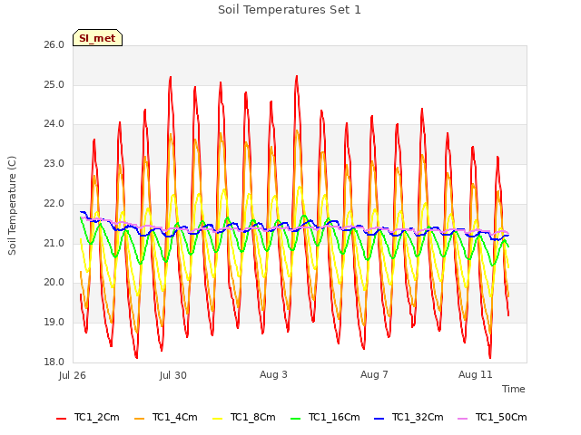 Explore the graph:Soil Temperatures Set 1 in a new window