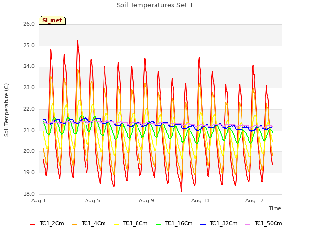 Explore the graph:Soil Temperatures Set 1 in a new window