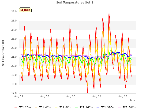 Explore the graph:Soil Temperatures Set 1 in a new window