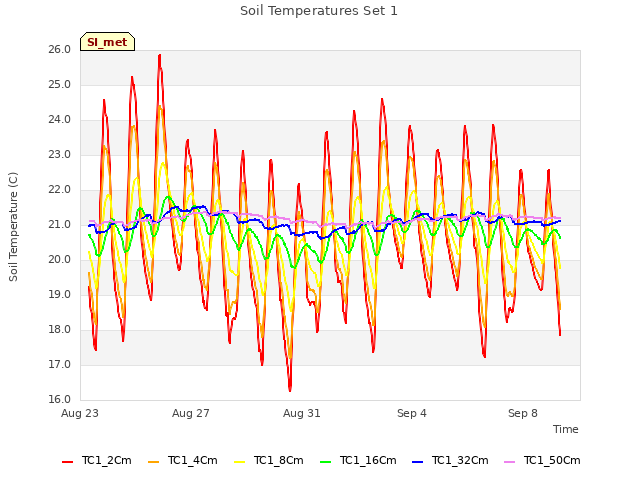 Explore the graph:Soil Temperatures Set 1 in a new window