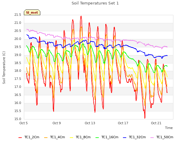 Explore the graph:Soil Temperatures Set 1 in a new window