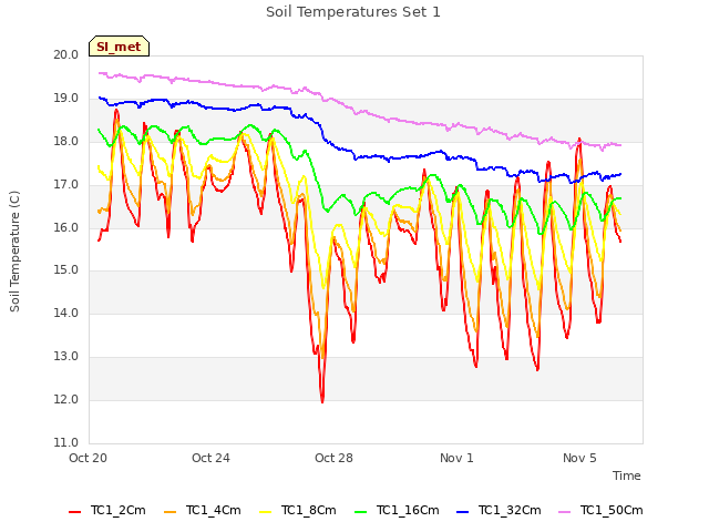 Explore the graph:Soil Temperatures Set 1 in a new window