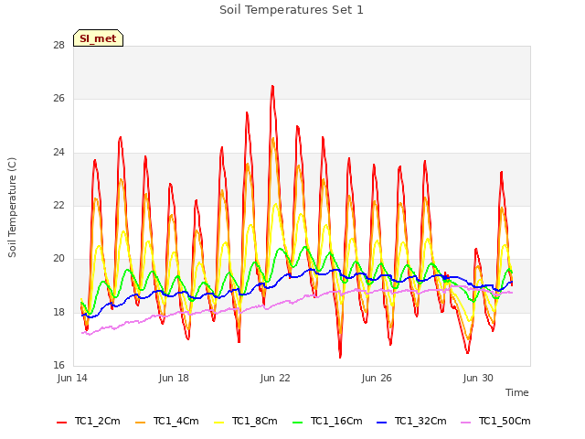 Explore the graph:Soil Temperatures Set 1 in a new window