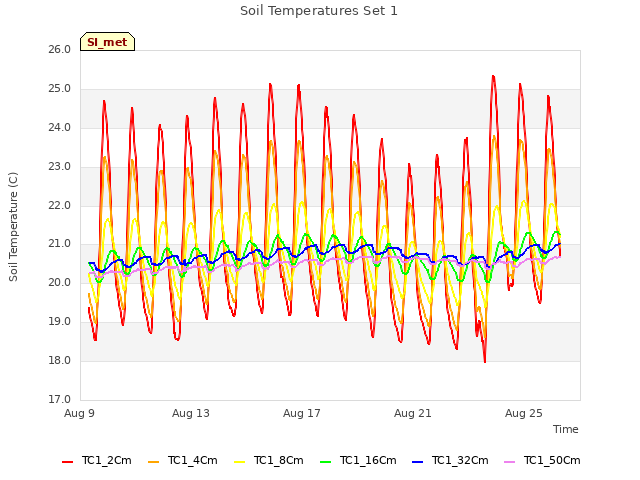Explore the graph:Soil Temperatures Set 1 in a new window