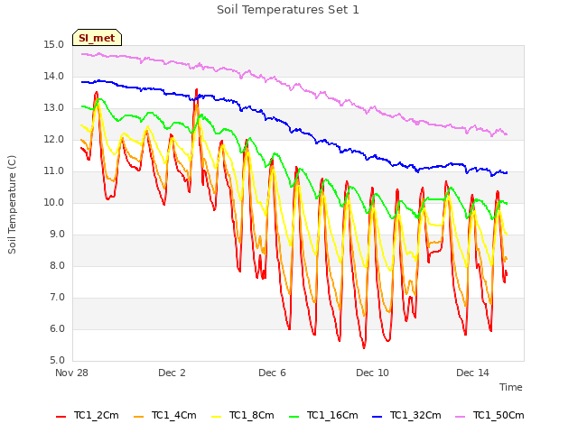 Explore the graph:Soil Temperatures Set 1 in a new window