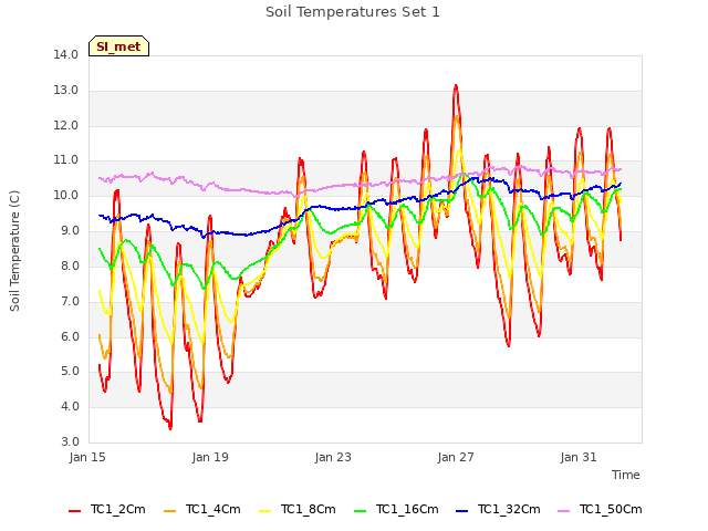 Explore the graph:Soil Temperatures Set 1 in a new window