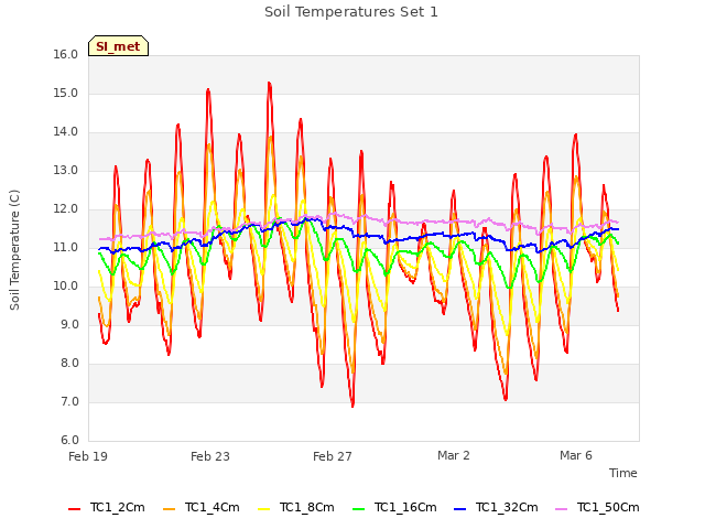 Explore the graph:Soil Temperatures Set 1 in a new window