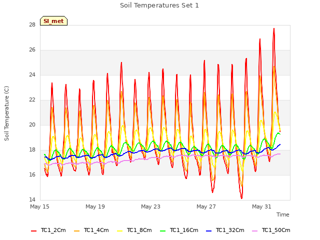 Explore the graph:Soil Temperatures Set 1 in a new window