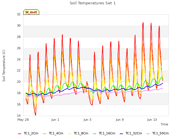 Explore the graph:Soil Temperatures Set 1 in a new window