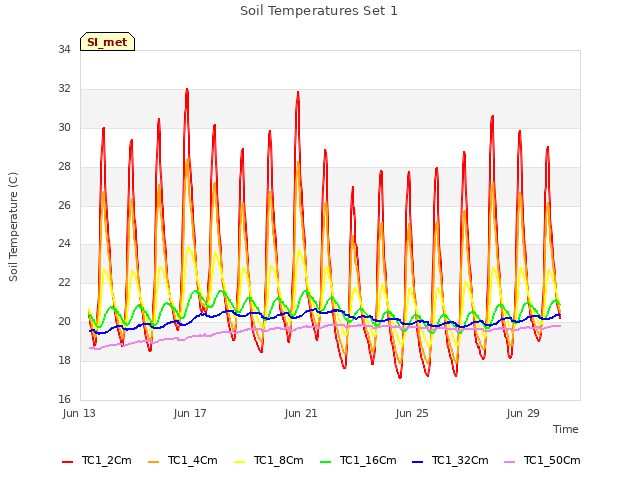 Explore the graph:Soil Temperatures Set 1 in a new window