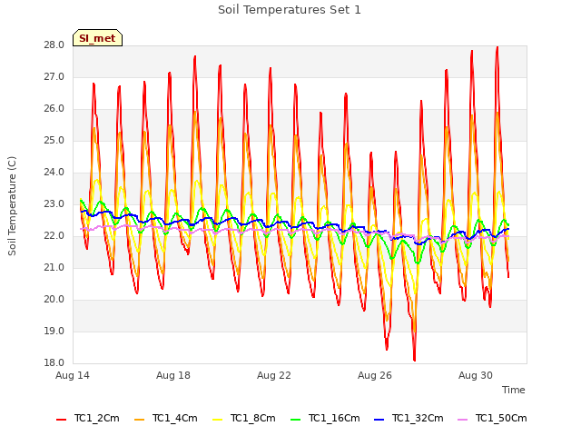 Explore the graph:Soil Temperatures Set 1 in a new window