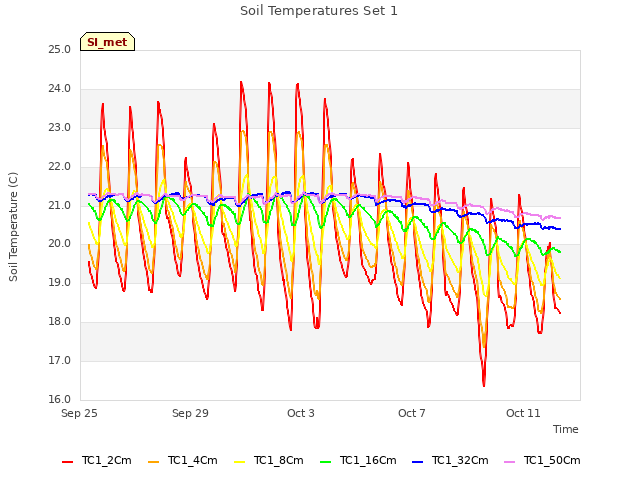 Explore the graph:Soil Temperatures Set 1 in a new window