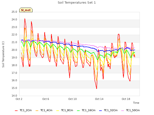 Explore the graph:Soil Temperatures Set 1 in a new window