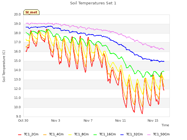 Explore the graph:Soil Temperatures Set 1 in a new window
