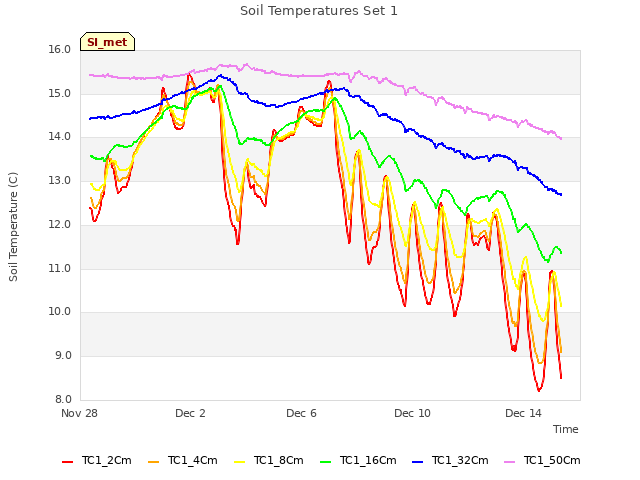 Explore the graph:Soil Temperatures Set 1 in a new window