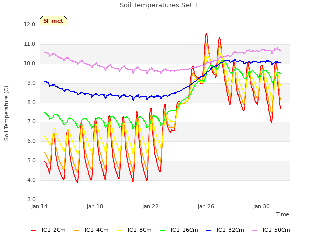 Explore the graph:Soil Temperatures Set 1 in a new window