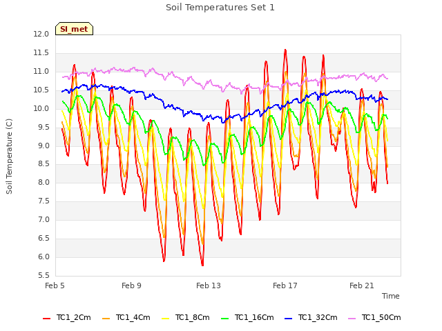 Explore the graph:Soil Temperatures Set 1 in a new window