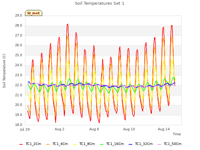 Explore the graph:Soil Temperatures Set 1 in a new window