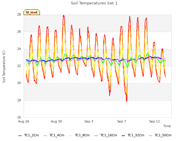 Explore the graph:Soil Temperatures Set 1 in a new window