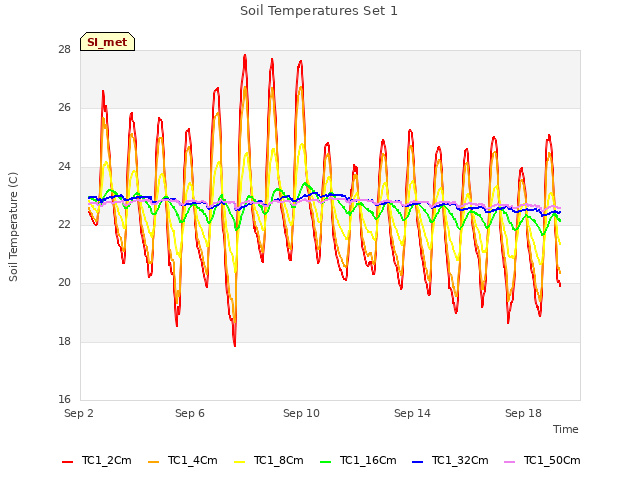 Explore the graph:Soil Temperatures Set 1 in a new window