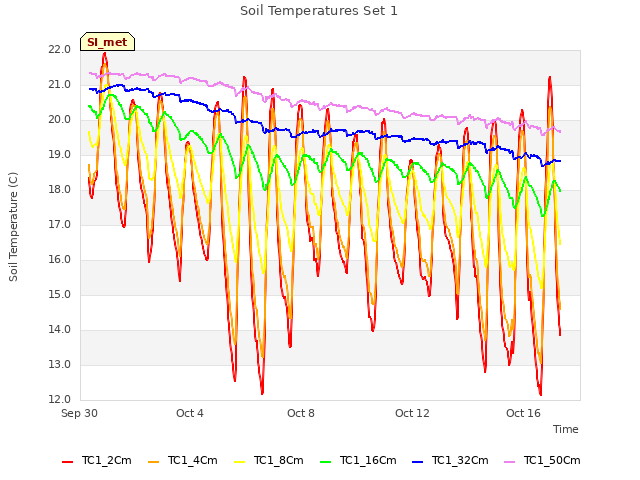Explore the graph:Soil Temperatures Set 1 in a new window