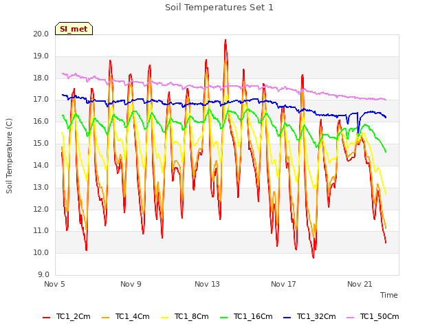 Explore the graph:Soil Temperatures Set 1 in a new window