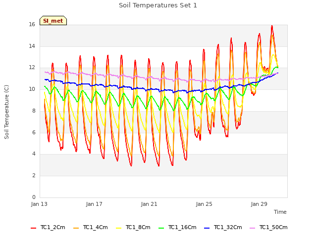 Explore the graph:Soil Temperatures Set 1 in a new window