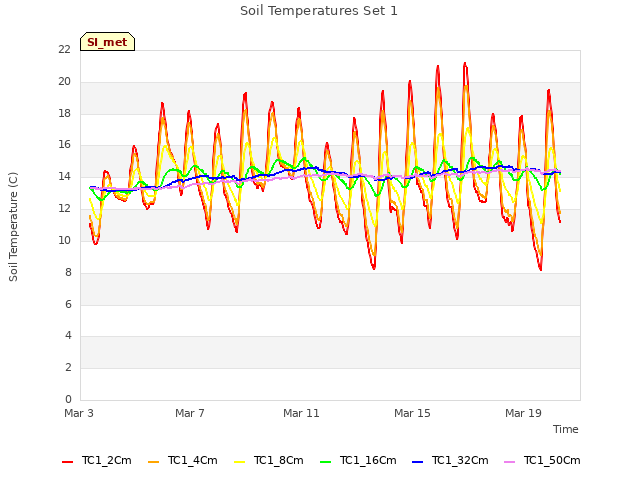 Explore the graph:Soil Temperatures Set 1 in a new window