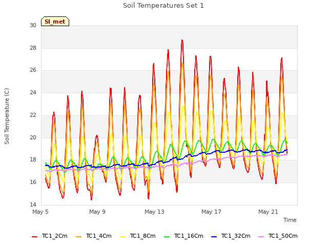 Explore the graph:Soil Temperatures Set 1 in a new window