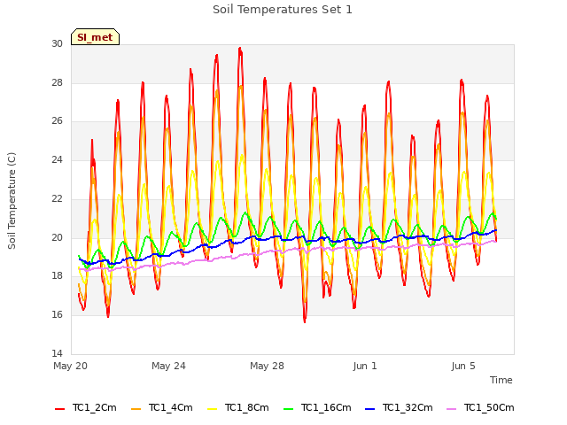 Explore the graph:Soil Temperatures Set 1 in a new window