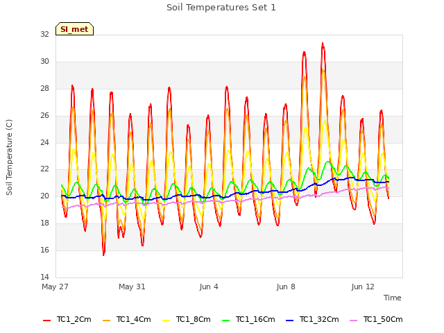 Explore the graph:Soil Temperatures Set 1 in a new window