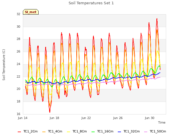 Explore the graph:Soil Temperatures Set 1 in a new window