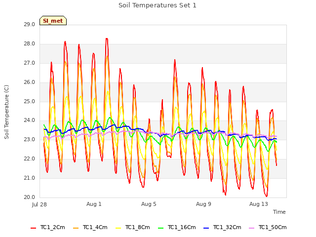 Explore the graph:Soil Temperatures Set 1 in a new window