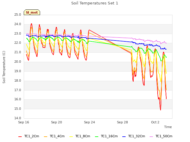 Explore the graph:Soil Temperatures Set 1 in a new window
