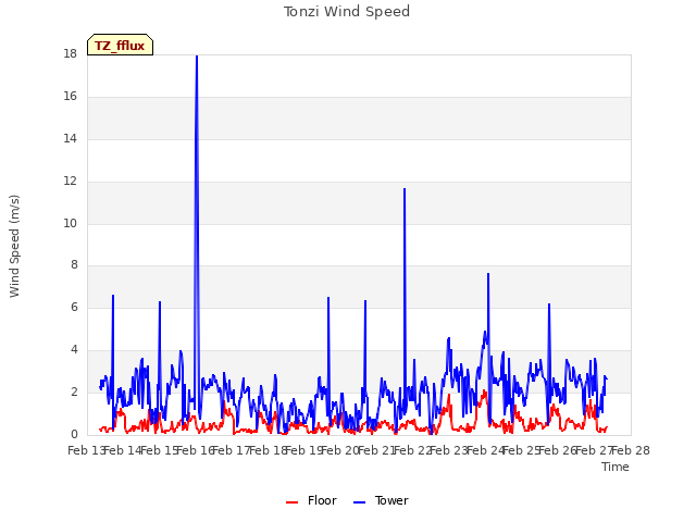 plot of Tonzi Wind Speed
