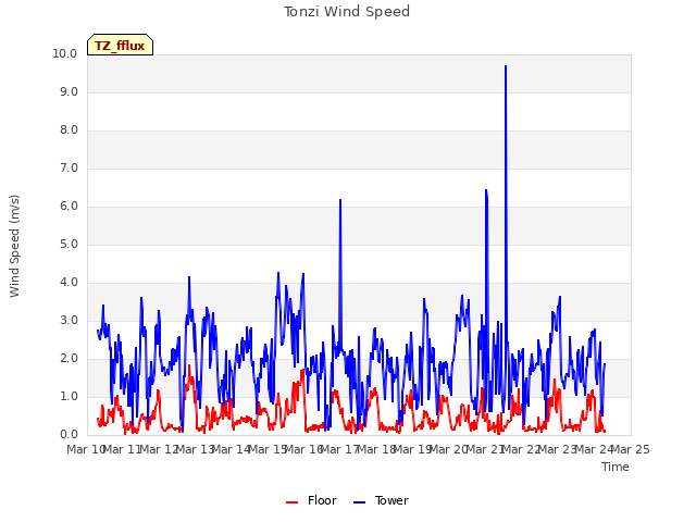plot of Tonzi Wind Speed