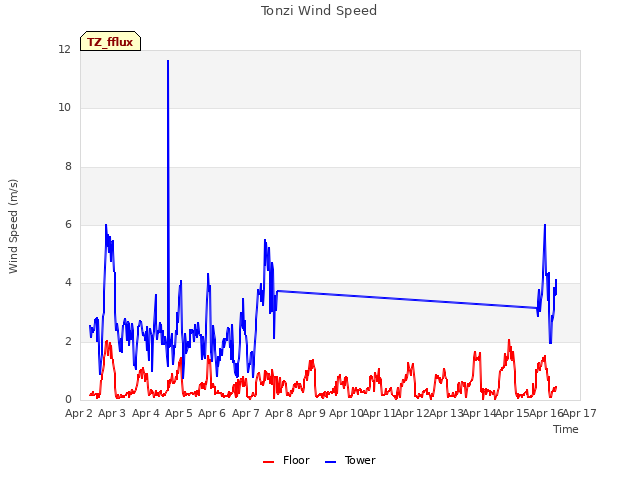 plot of Tonzi Wind Speed