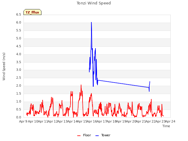 plot of Tonzi Wind Speed