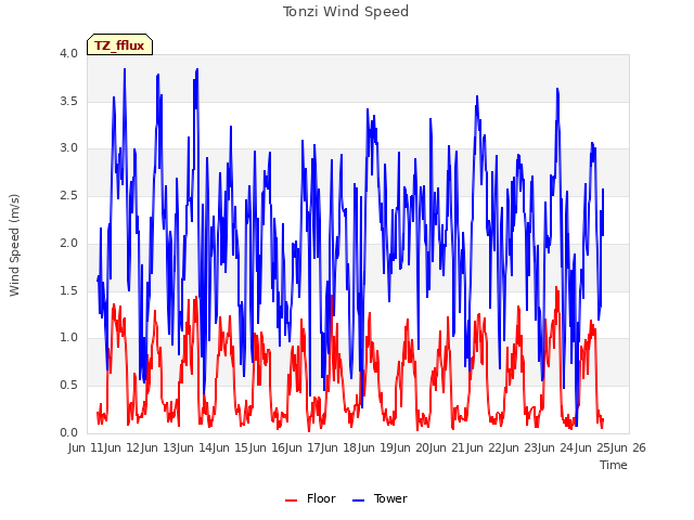 plot of Tonzi Wind Speed