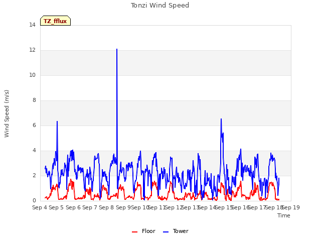 plot of Tonzi Wind Speed