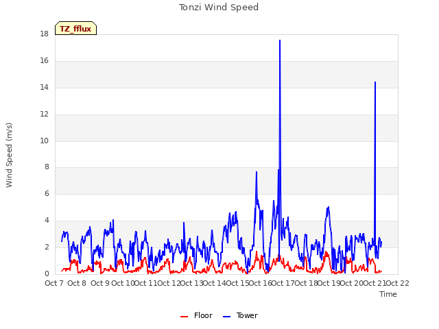 plot of Tonzi Wind Speed