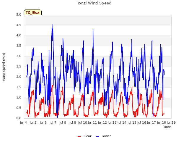 plot of Tonzi Wind Speed