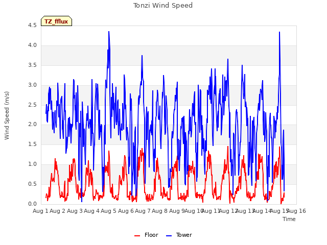 plot of Tonzi Wind Speed