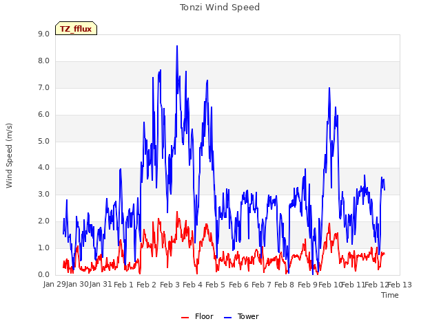 plot of Tonzi Wind Speed