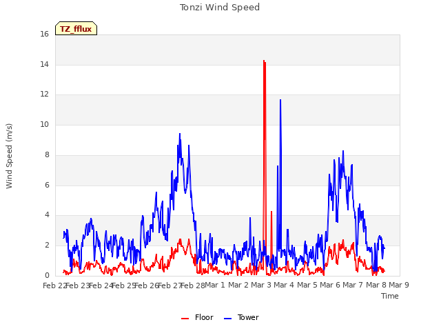 plot of Tonzi Wind Speed