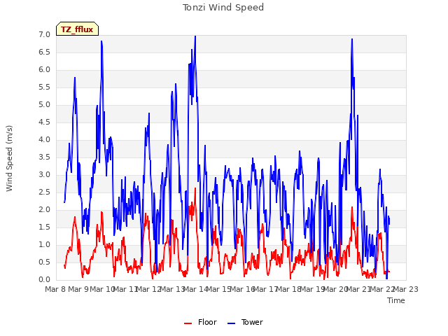 plot of Tonzi Wind Speed