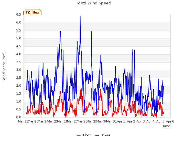 plot of Tonzi Wind Speed