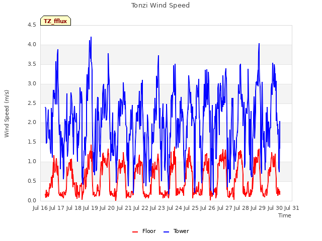 plot of Tonzi Wind Speed