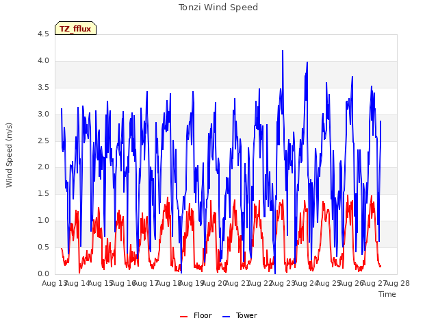 plot of Tonzi Wind Speed