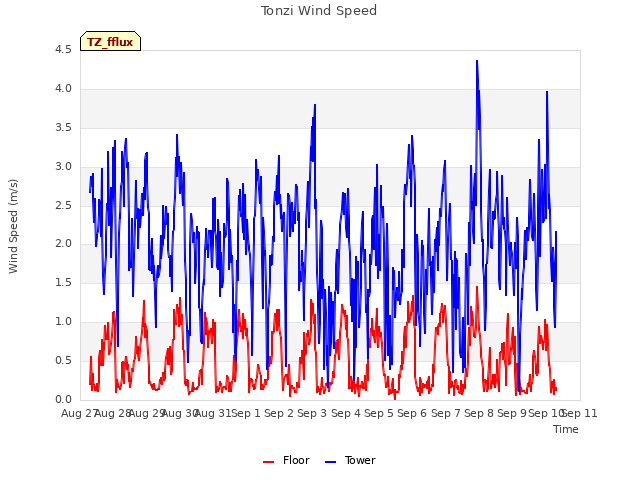 plot of Tonzi Wind Speed